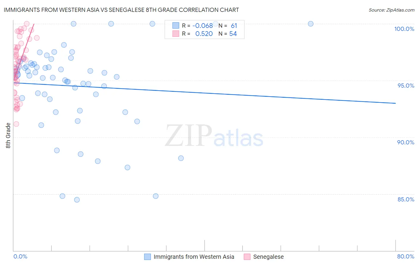 Immigrants from Western Asia vs Senegalese 8th Grade