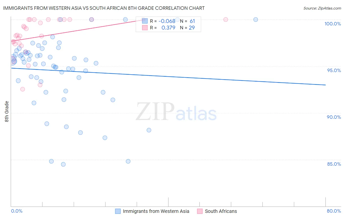 Immigrants from Western Asia vs South African 8th Grade