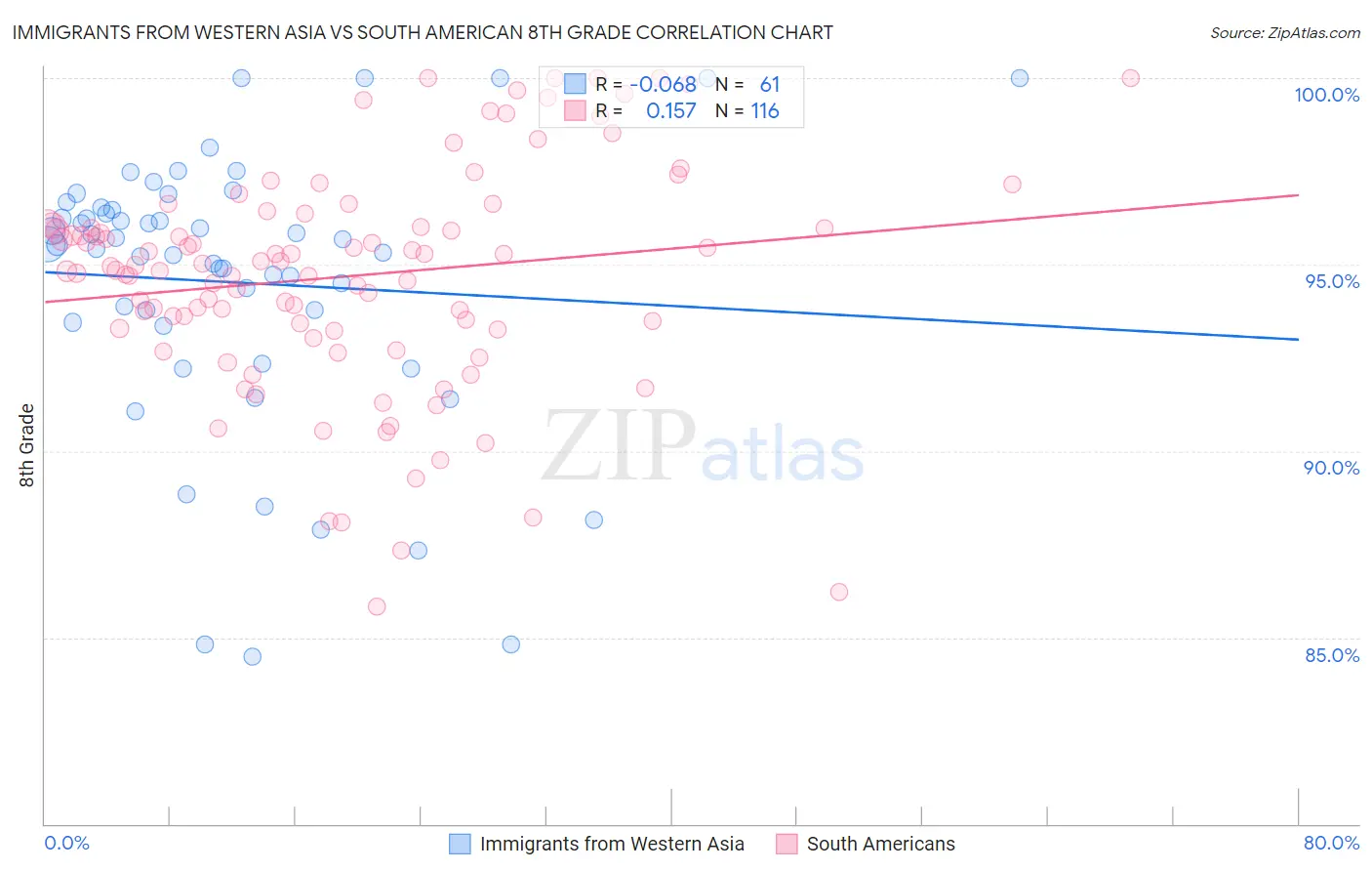 Immigrants from Western Asia vs South American 8th Grade