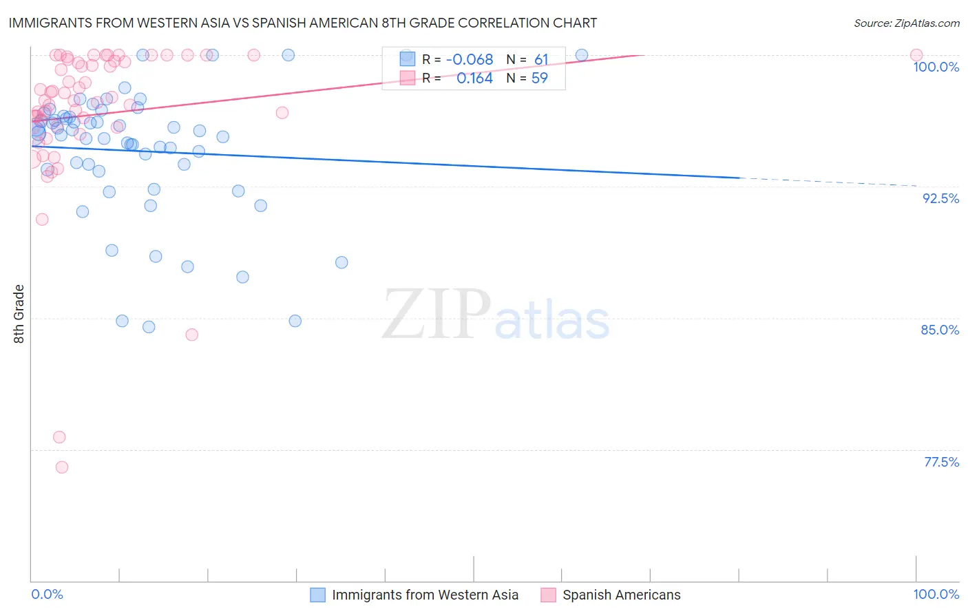 Immigrants from Western Asia vs Spanish American 8th Grade