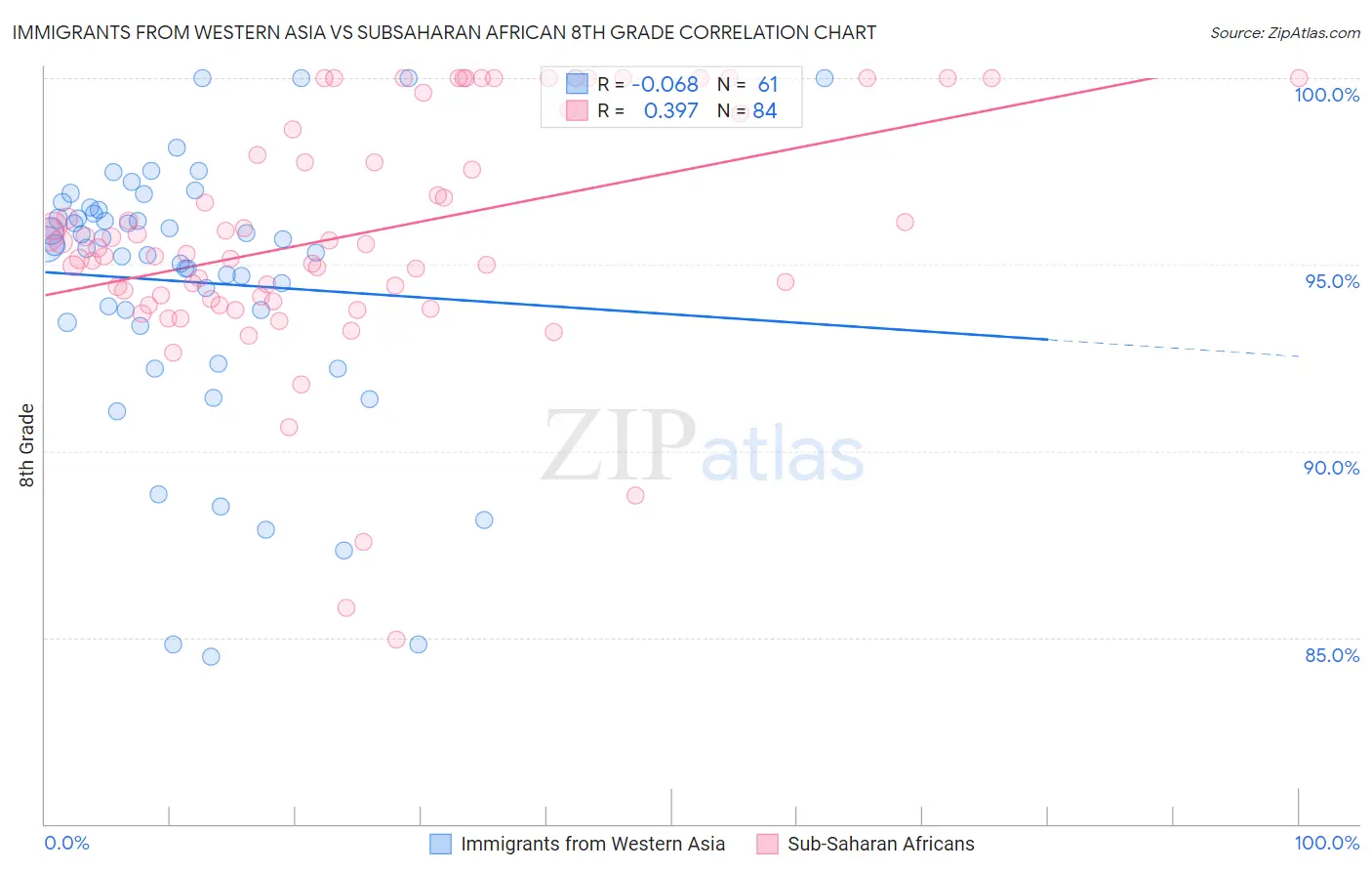 Immigrants from Western Asia vs Subsaharan African 8th Grade