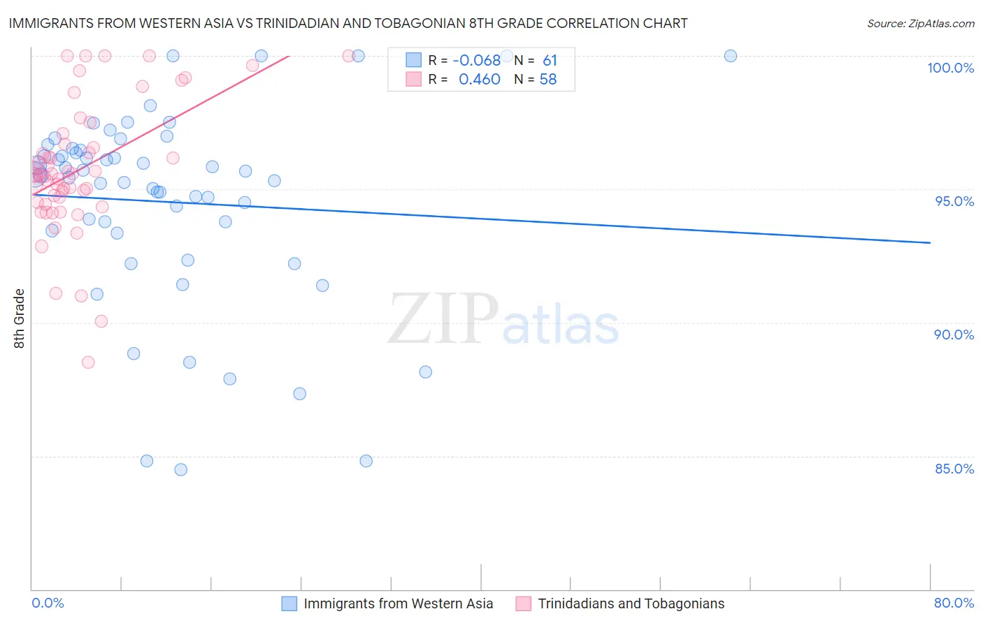 Immigrants from Western Asia vs Trinidadian and Tobagonian 8th Grade