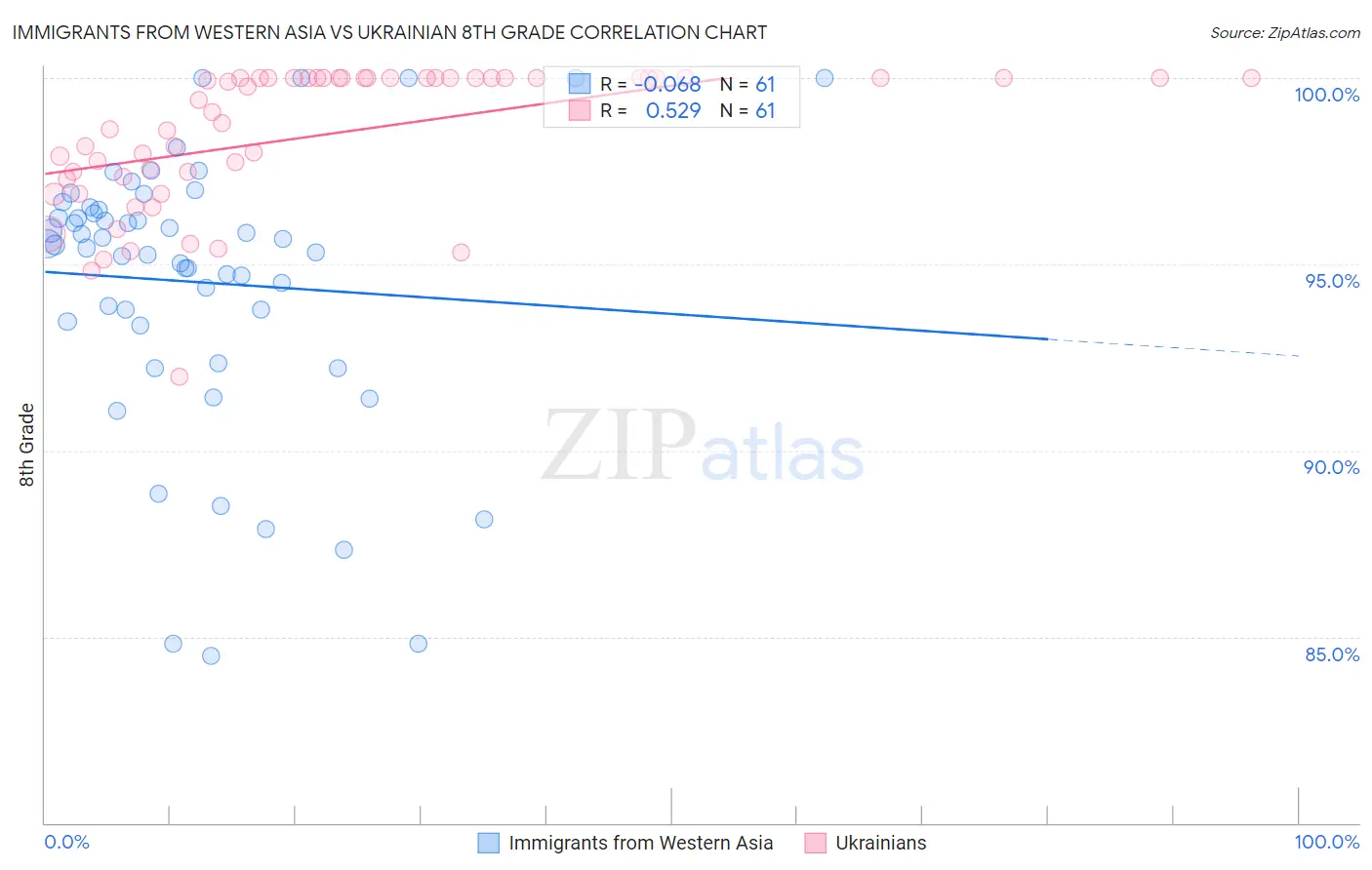 Immigrants from Western Asia vs Ukrainian 8th Grade