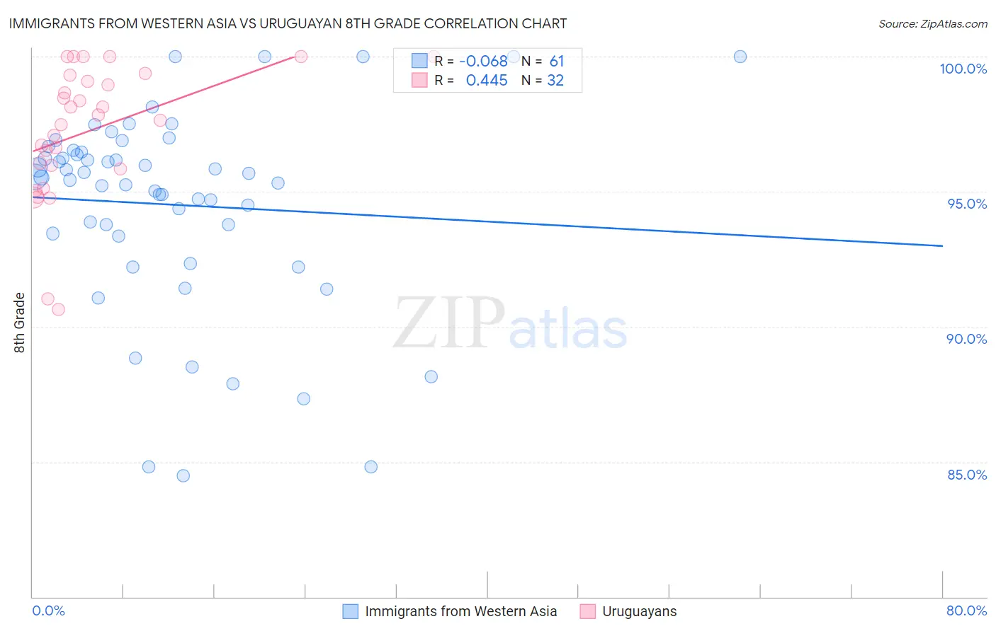 Immigrants from Western Asia vs Uruguayan 8th Grade