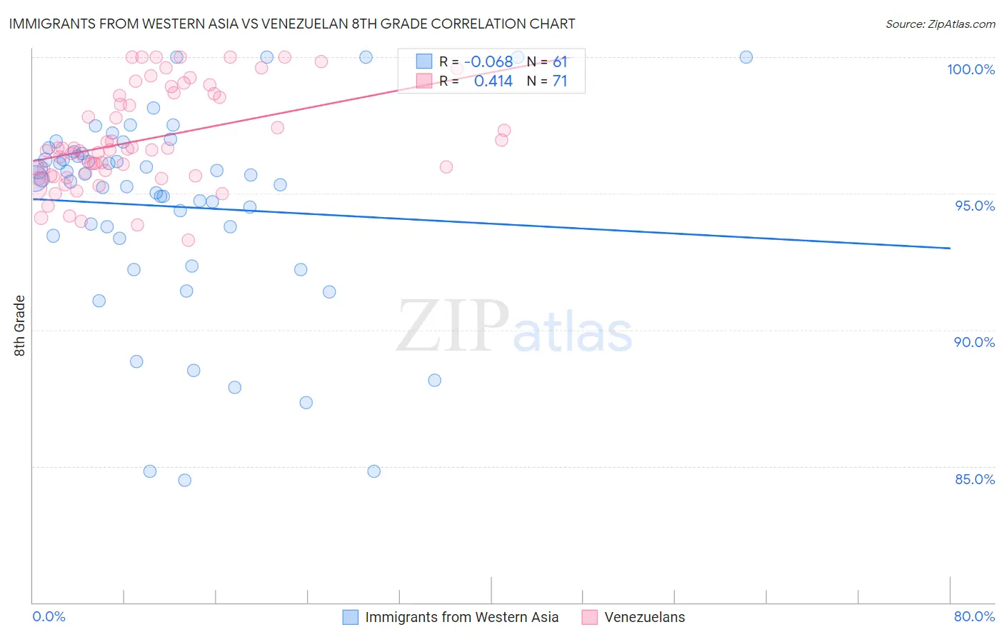 Immigrants from Western Asia vs Venezuelan 8th Grade