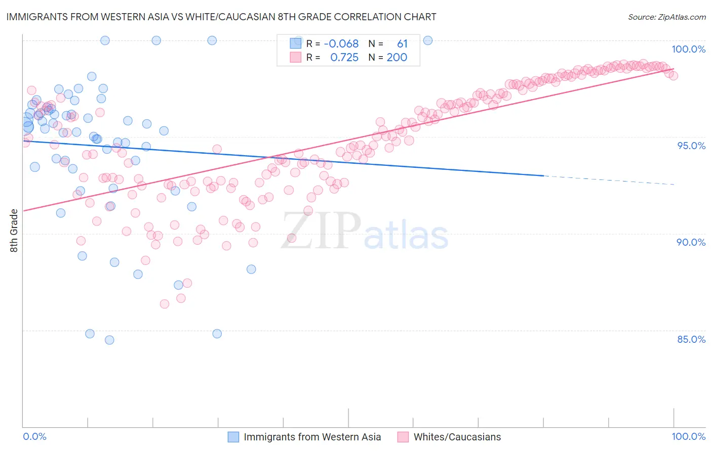 Immigrants from Western Asia vs White/Caucasian 8th Grade