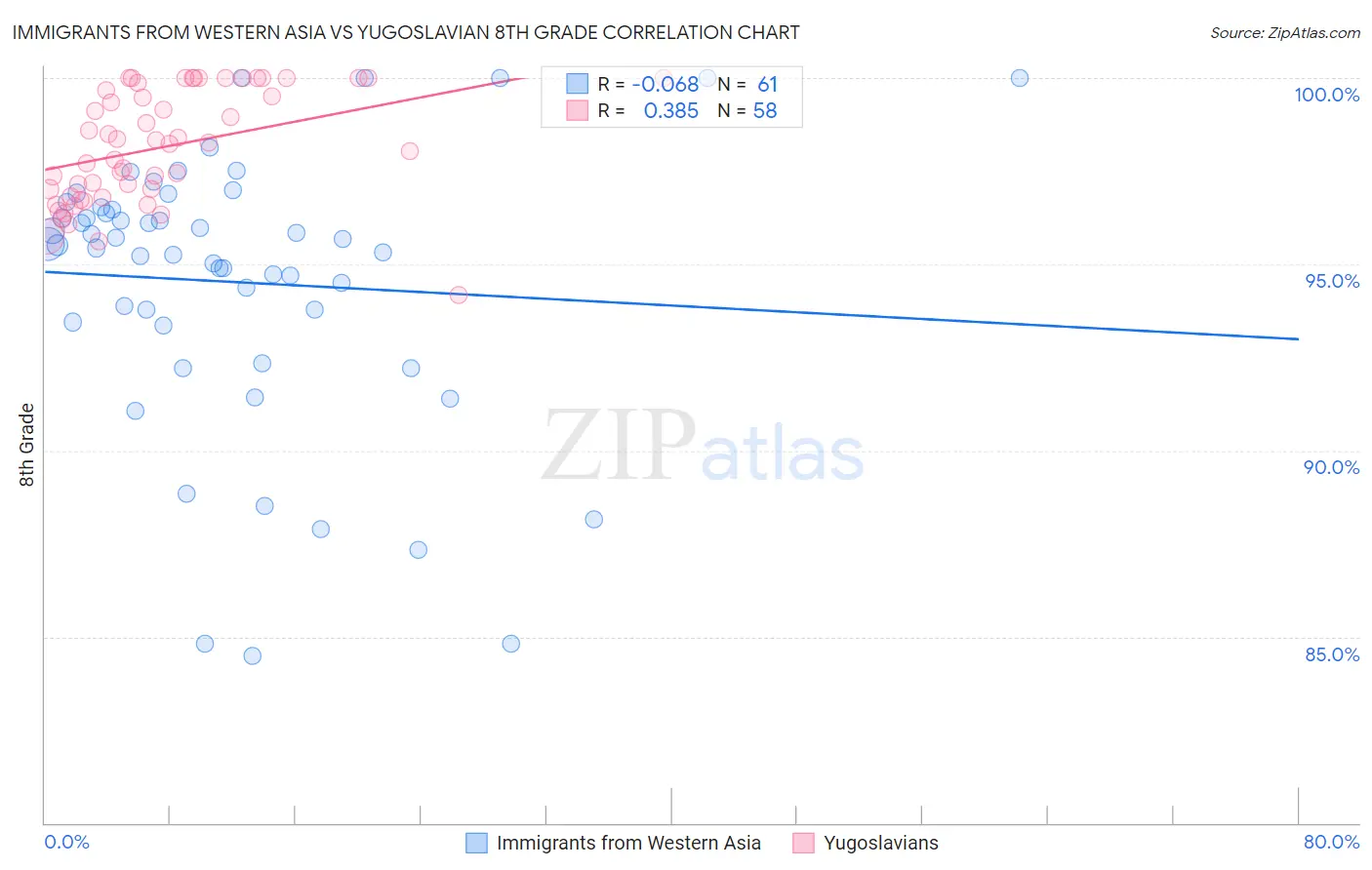 Immigrants from Western Asia vs Yugoslavian 8th Grade