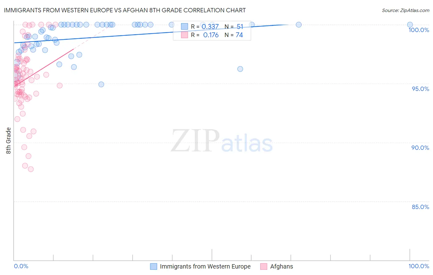 Immigrants from Western Europe vs Afghan 8th Grade