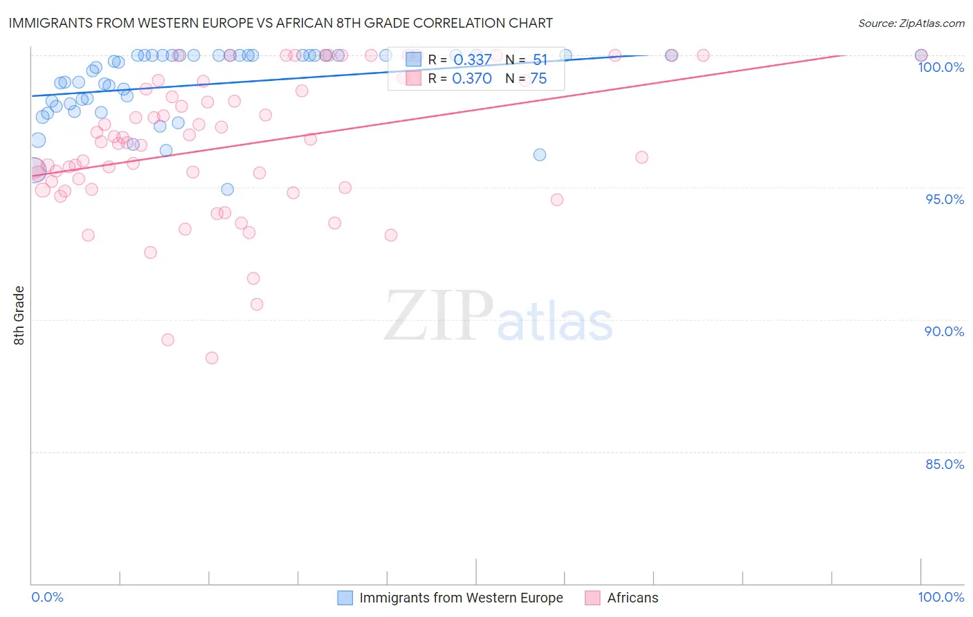 Immigrants from Western Europe vs African 8th Grade