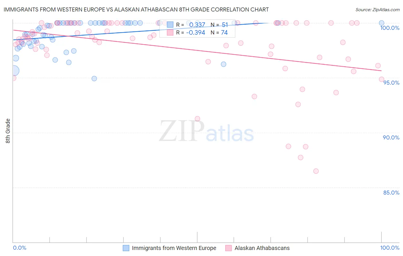 Immigrants from Western Europe vs Alaskan Athabascan 8th Grade