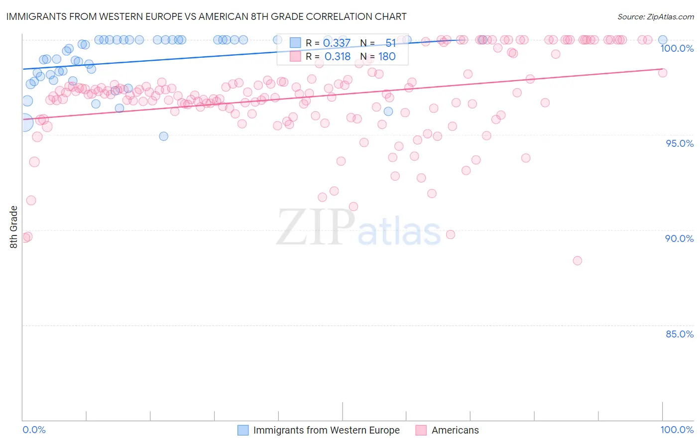Immigrants from Western Europe vs American 8th Grade