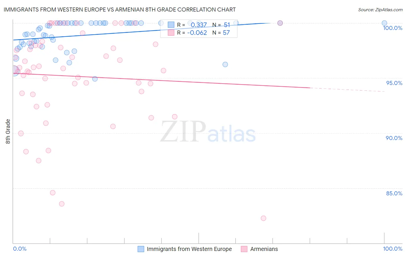 Immigrants from Western Europe vs Armenian 8th Grade