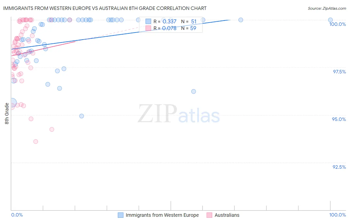 Immigrants from Western Europe vs Australian 8th Grade
