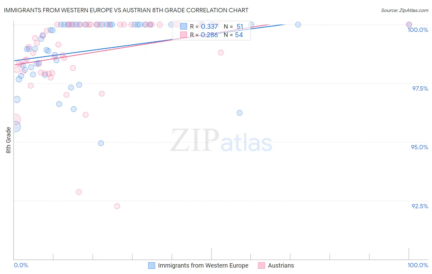 Immigrants from Western Europe vs Austrian 8th Grade