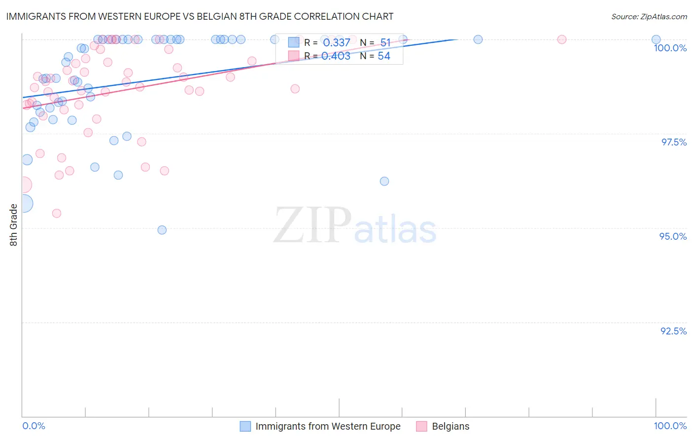 Immigrants from Western Europe vs Belgian 8th Grade