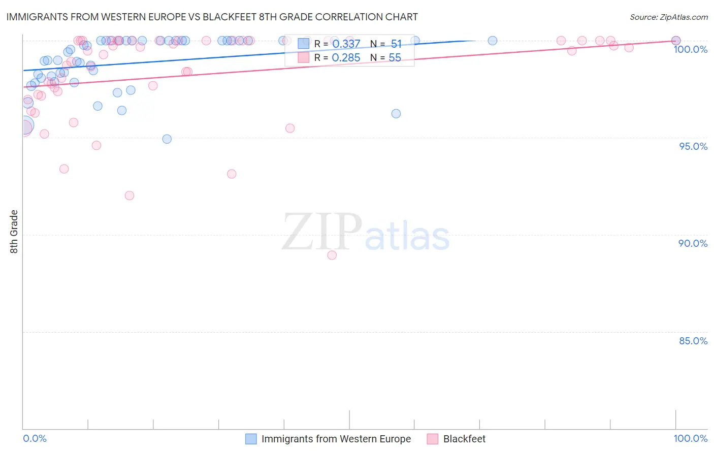 Immigrants from Western Europe vs Blackfeet 8th Grade