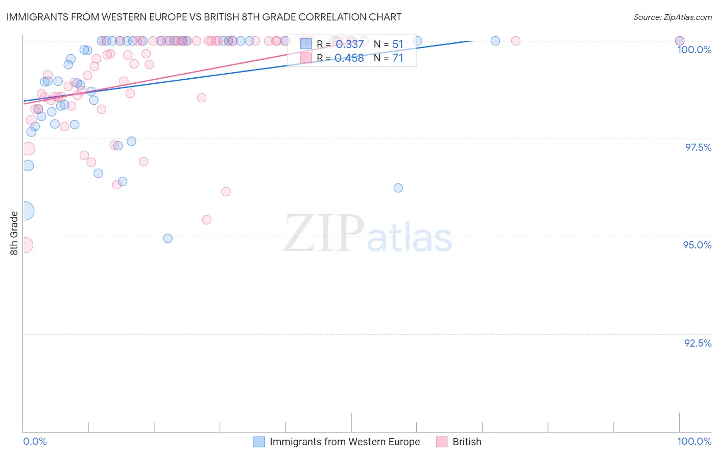 Immigrants from Western Europe vs British 8th Grade