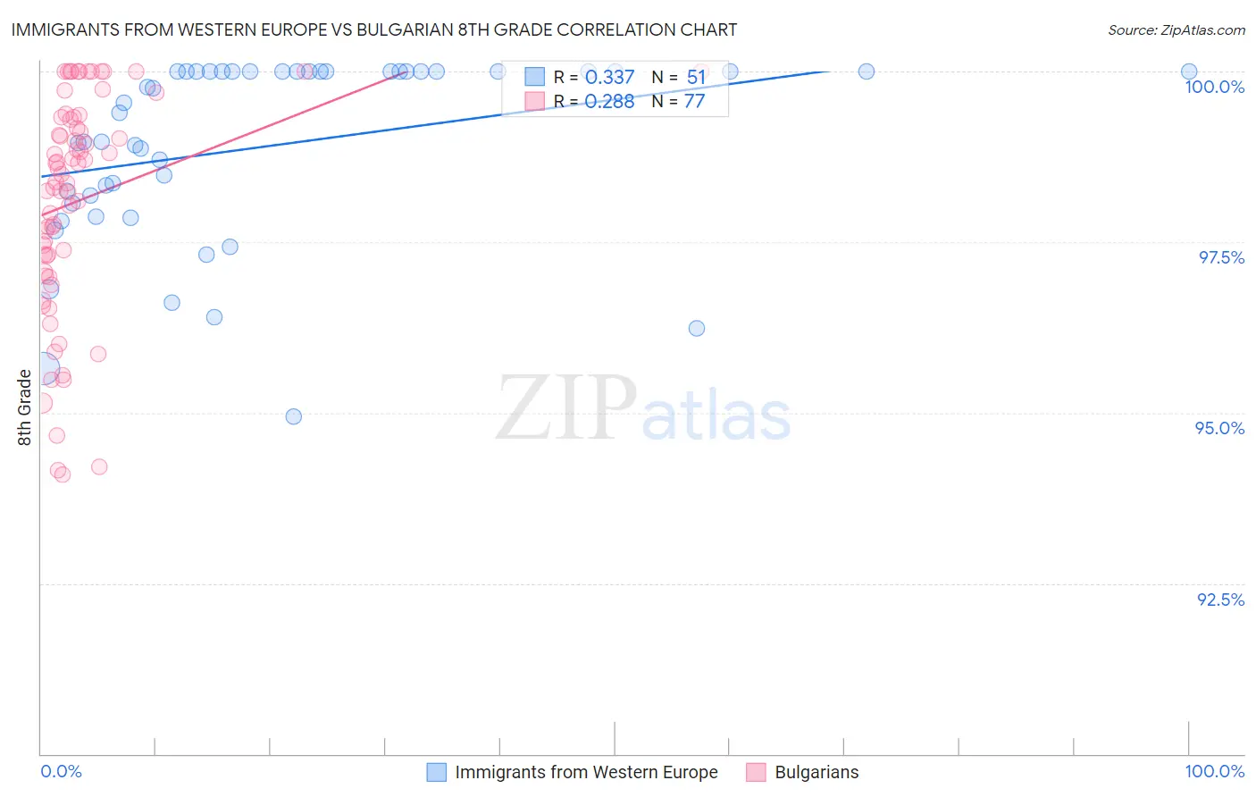 Immigrants from Western Europe vs Bulgarian 8th Grade