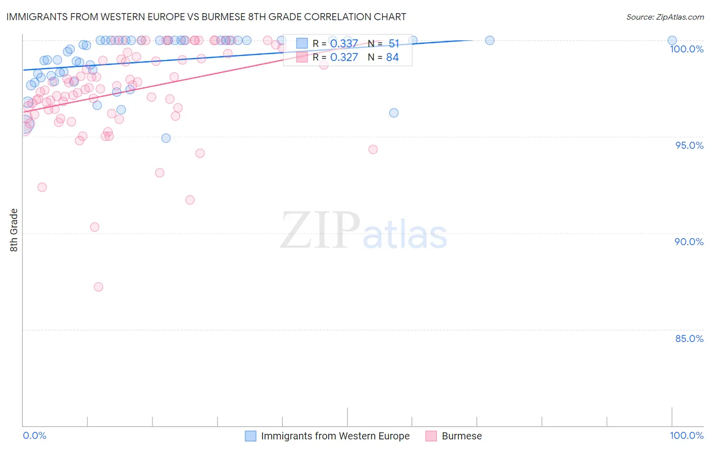Immigrants from Western Europe vs Burmese 8th Grade