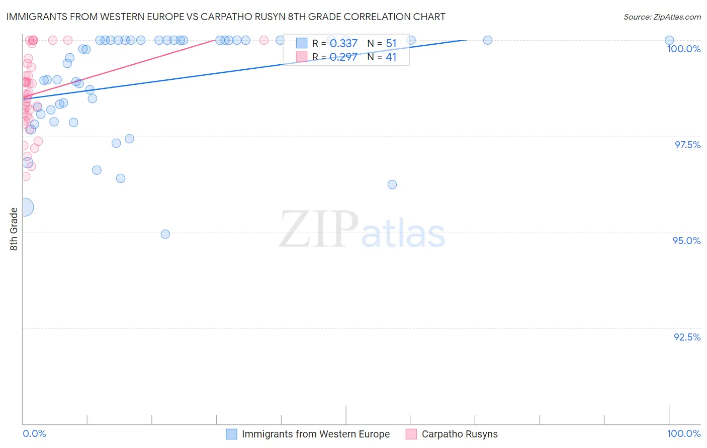Immigrants from Western Europe vs Carpatho Rusyn 8th Grade