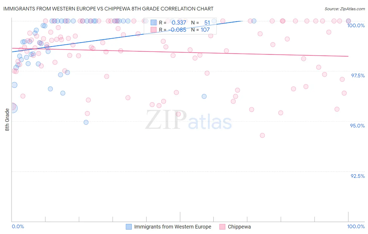 Immigrants from Western Europe vs Chippewa 8th Grade