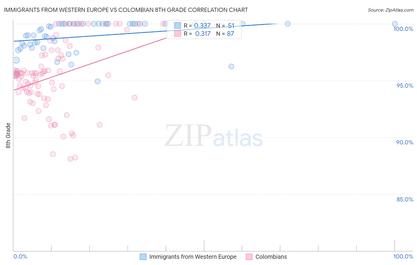 Immigrants from Western Europe vs Colombian 8th Grade