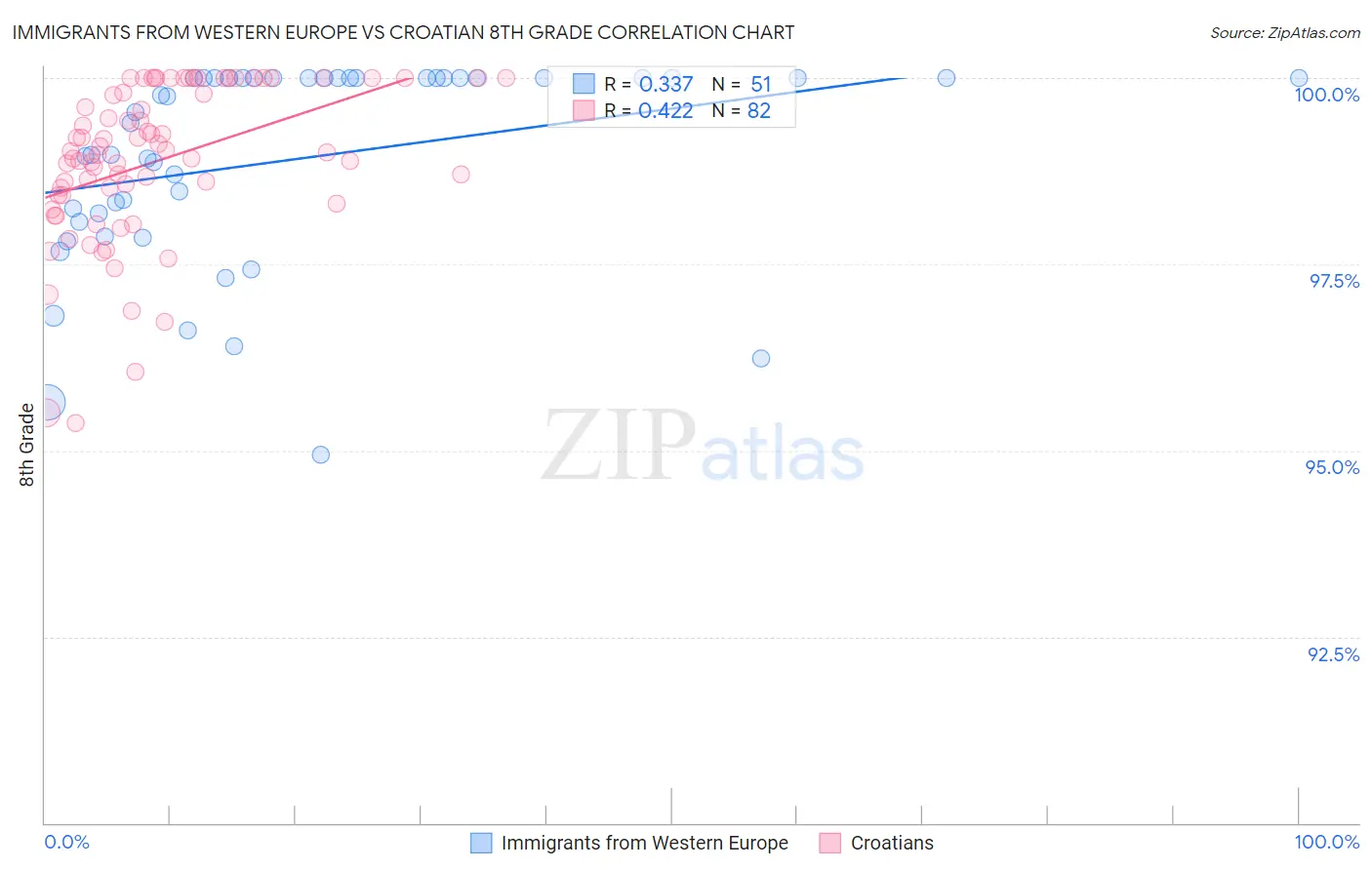 Immigrants from Western Europe vs Croatian 8th Grade
