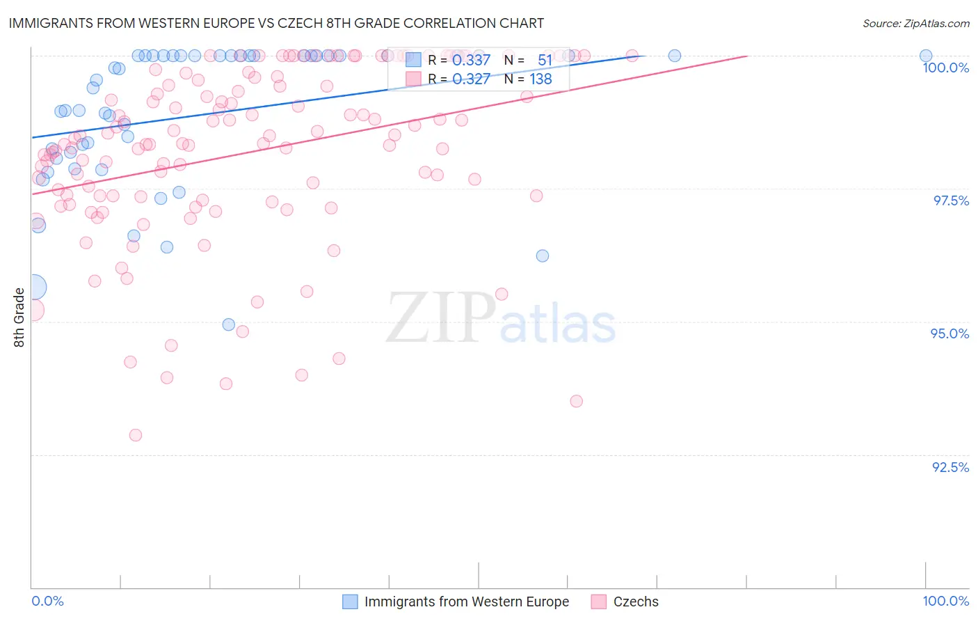 Immigrants from Western Europe vs Czech 8th Grade