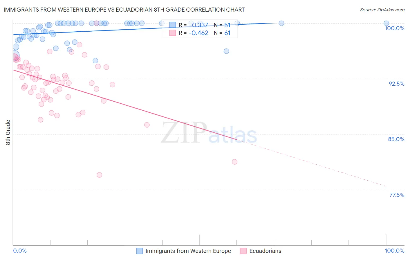 Immigrants from Western Europe vs Ecuadorian 8th Grade