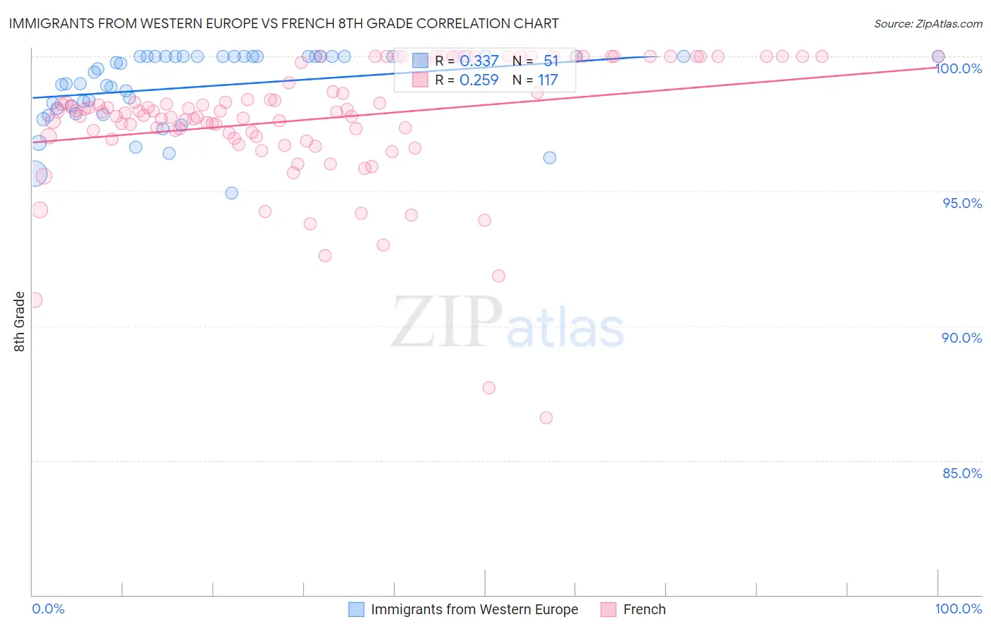 Immigrants from Western Europe vs French 8th Grade