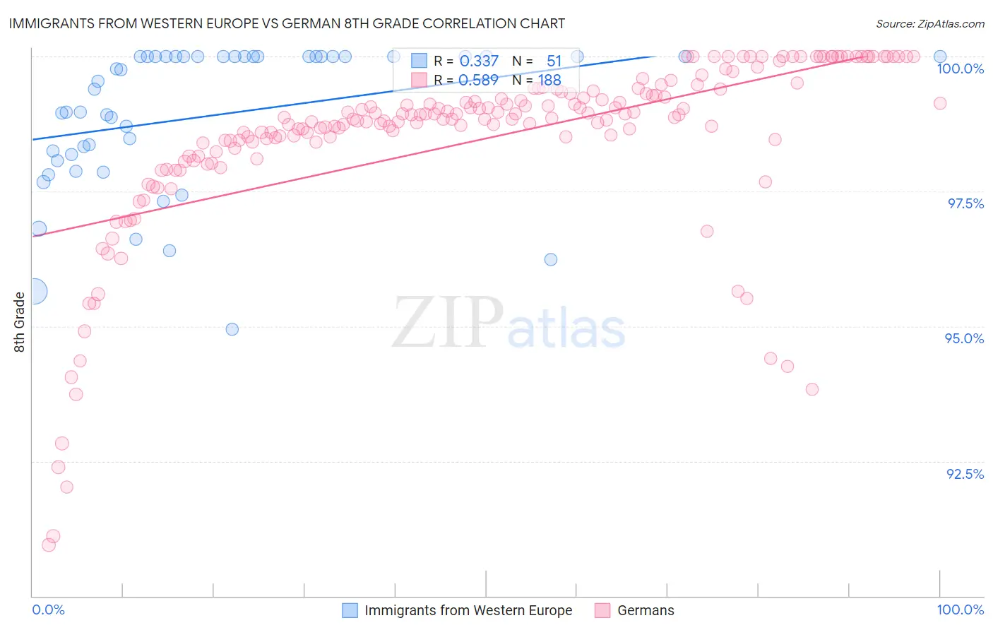 Immigrants from Western Europe vs German 8th Grade