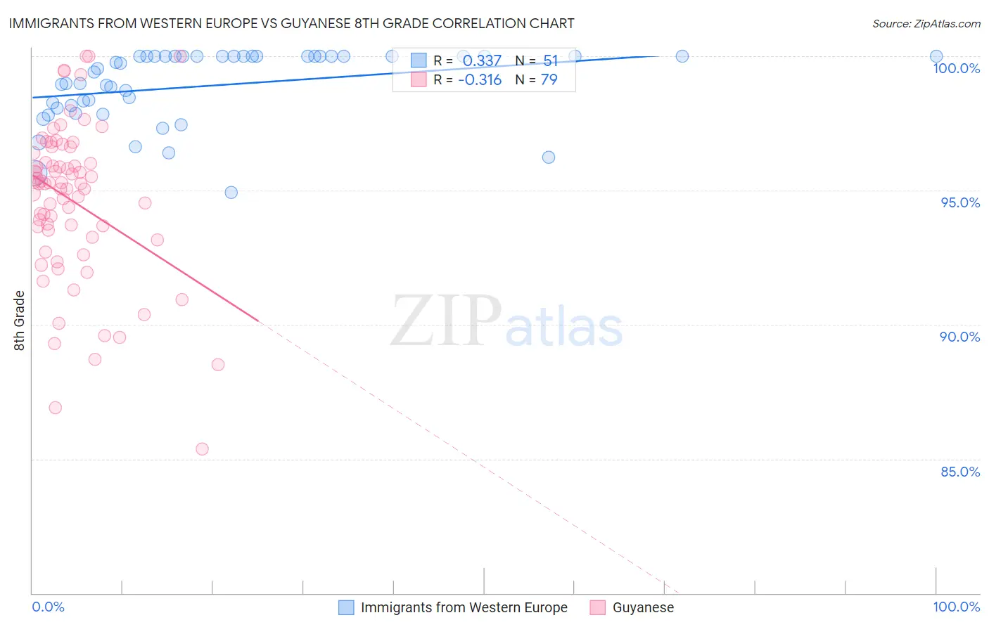 Immigrants from Western Europe vs Guyanese 8th Grade