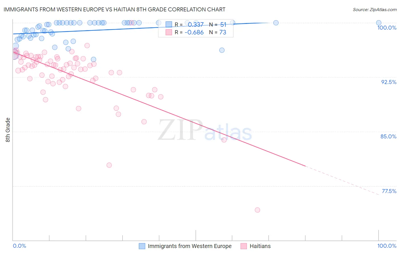 Immigrants from Western Europe vs Haitian 8th Grade