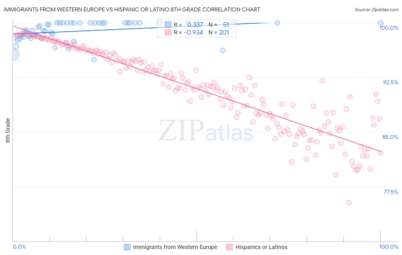 Immigrants from Western Europe vs Hispanic or Latino 8th Grade