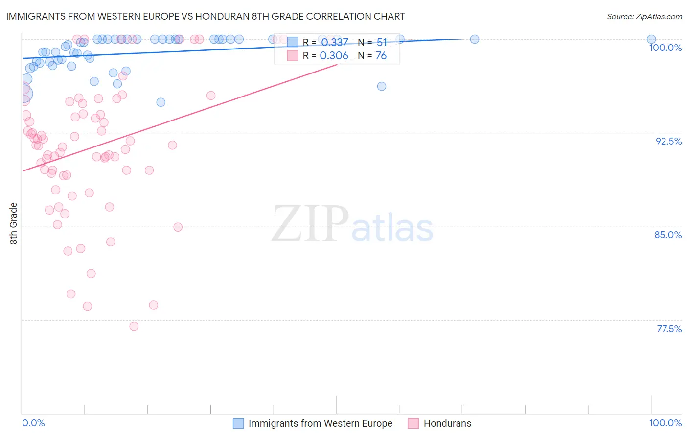 Immigrants from Western Europe vs Honduran 8th Grade