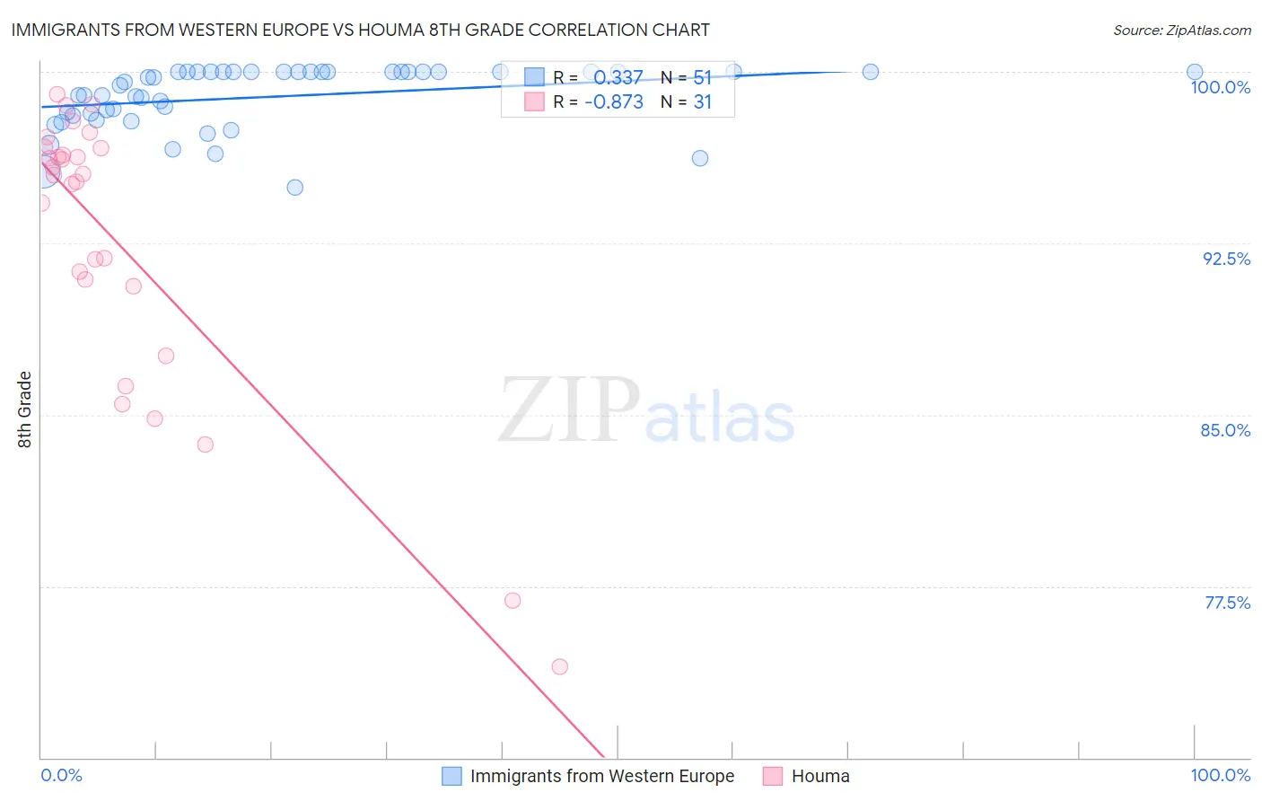 Immigrants from Western Europe vs Houma 8th Grade