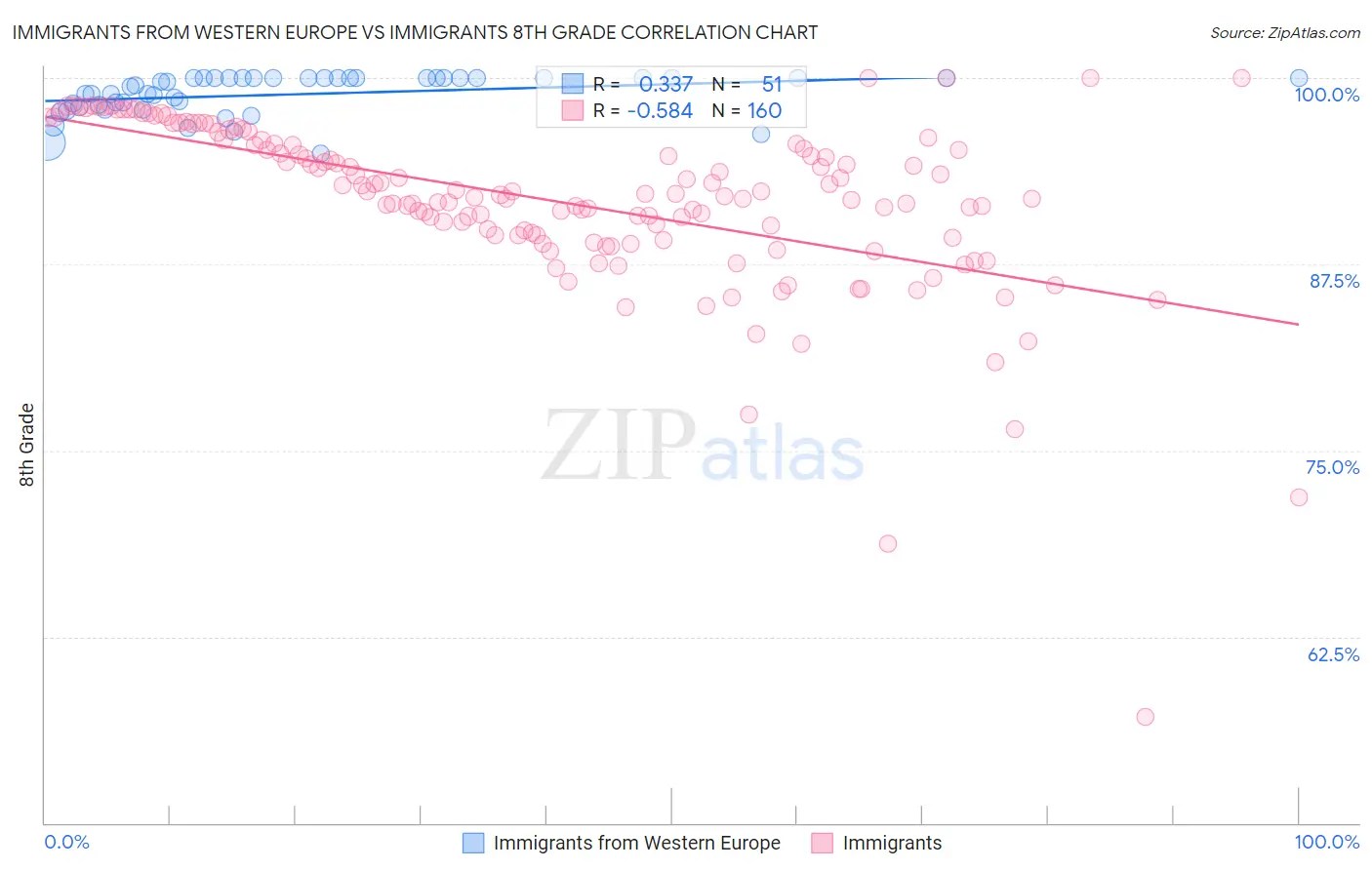 Immigrants from Western Europe vs Immigrants 8th Grade