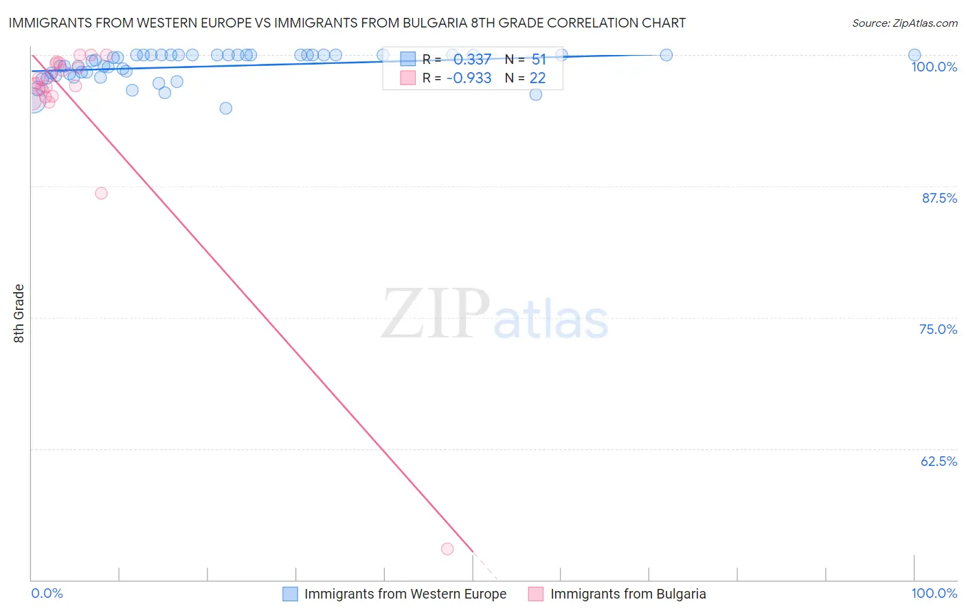 Immigrants from Western Europe vs Immigrants from Bulgaria 8th Grade