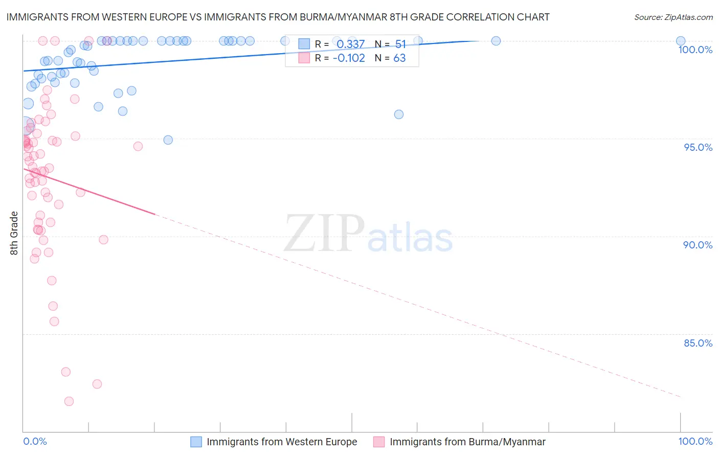 Immigrants from Western Europe vs Immigrants from Burma/Myanmar 8th Grade