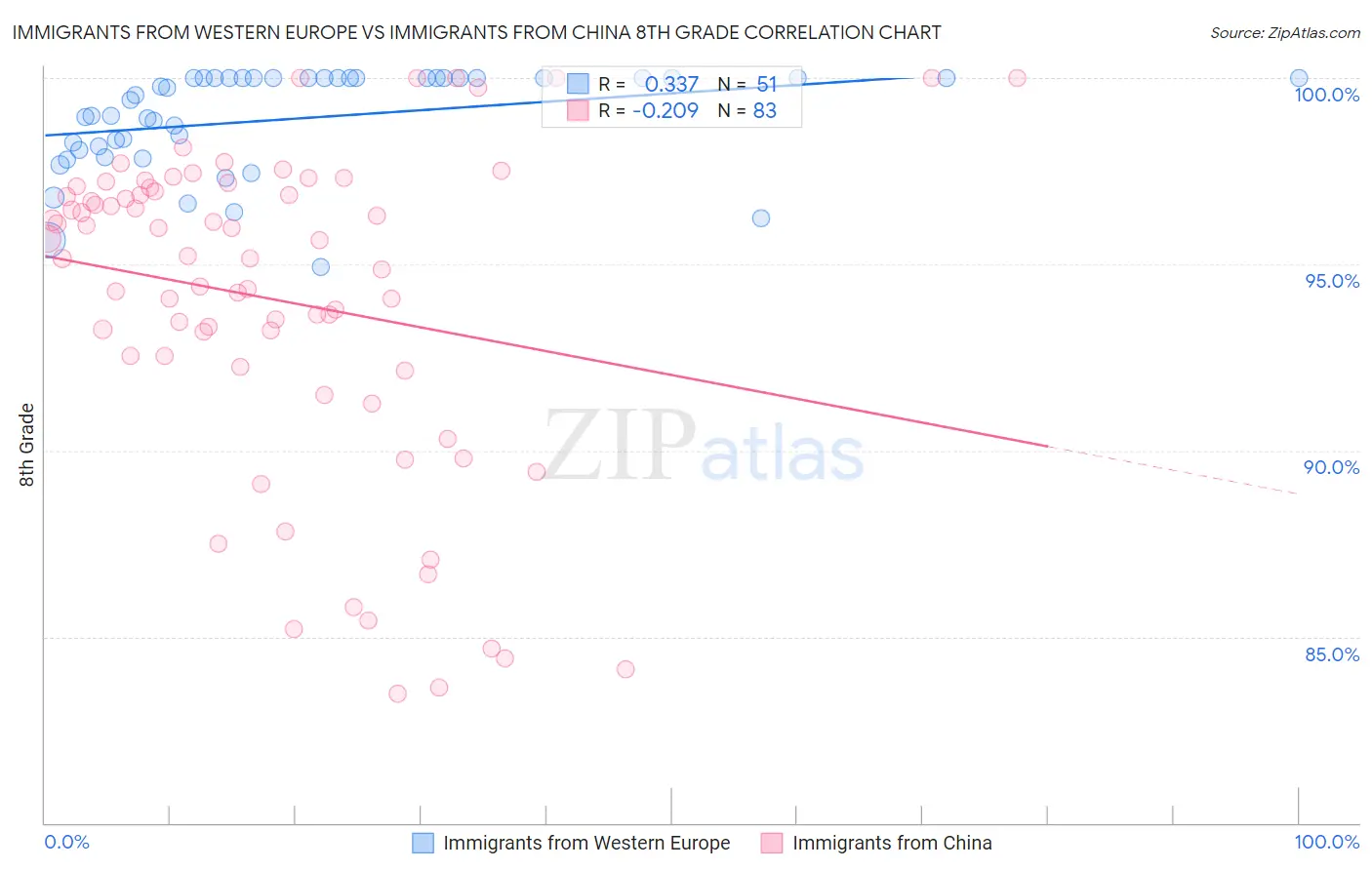 Immigrants from Western Europe vs Immigrants from China 8th Grade