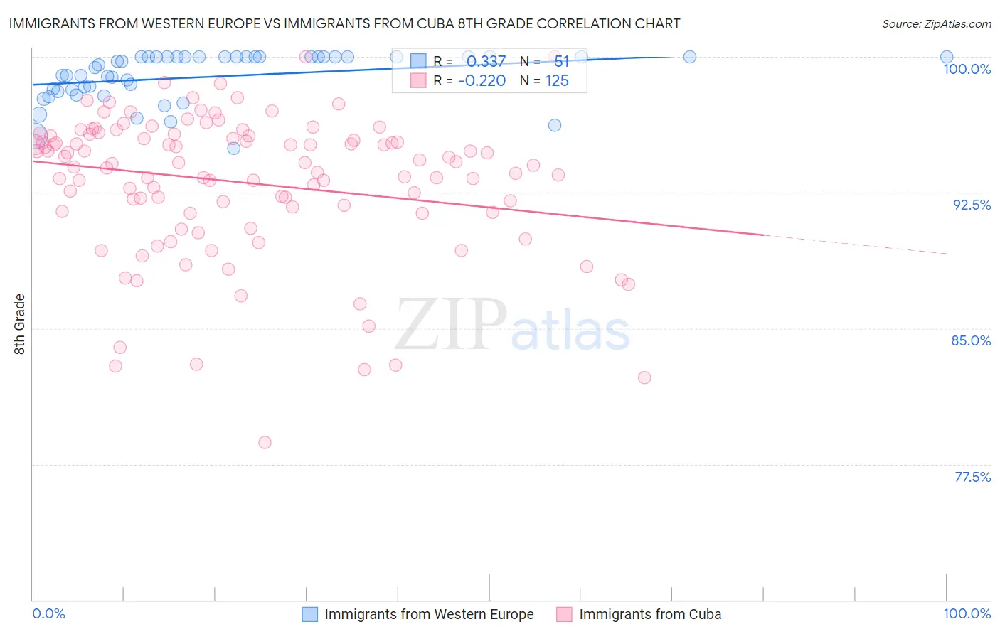Immigrants from Western Europe vs Immigrants from Cuba 8th Grade