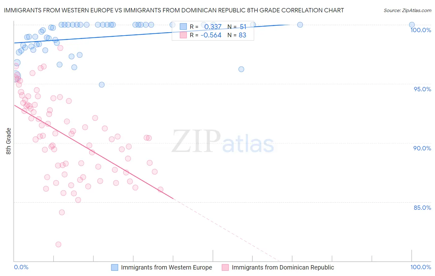 Immigrants from Western Europe vs Immigrants from Dominican Republic 8th Grade