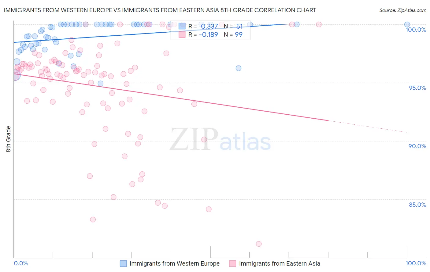 Immigrants from Western Europe vs Immigrants from Eastern Asia 8th Grade
