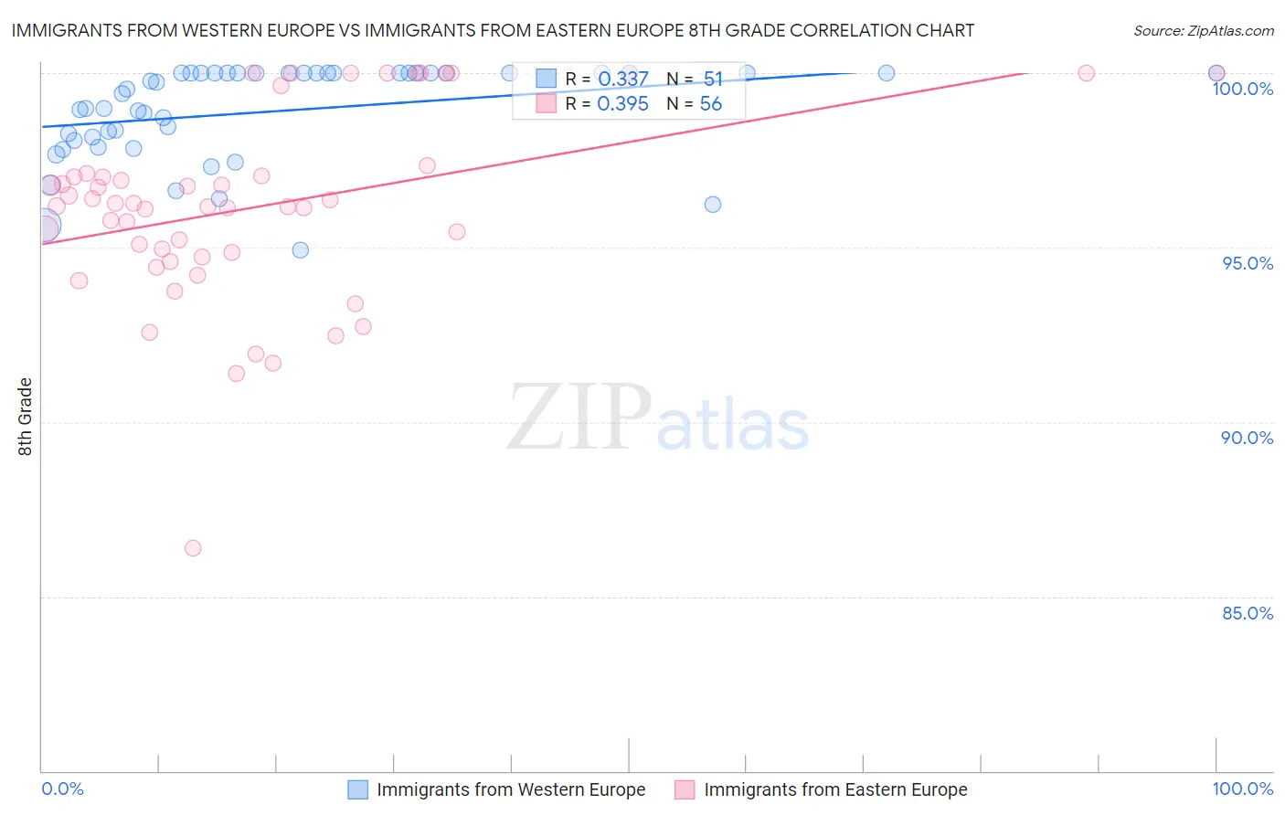 Immigrants from Western Europe vs Immigrants from Eastern Europe 8th Grade