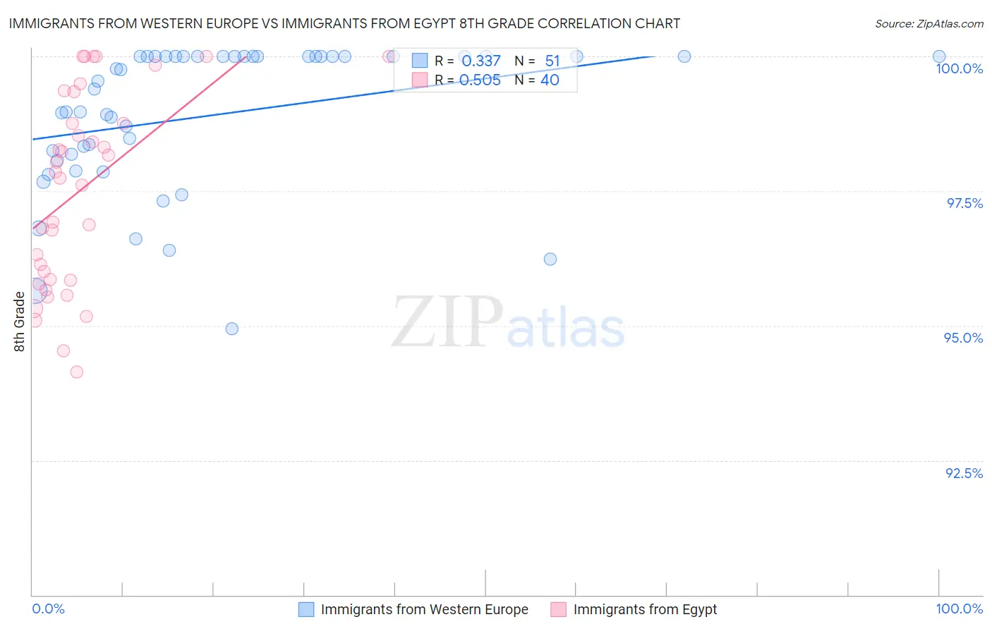Immigrants from Western Europe vs Immigrants from Egypt 8th Grade