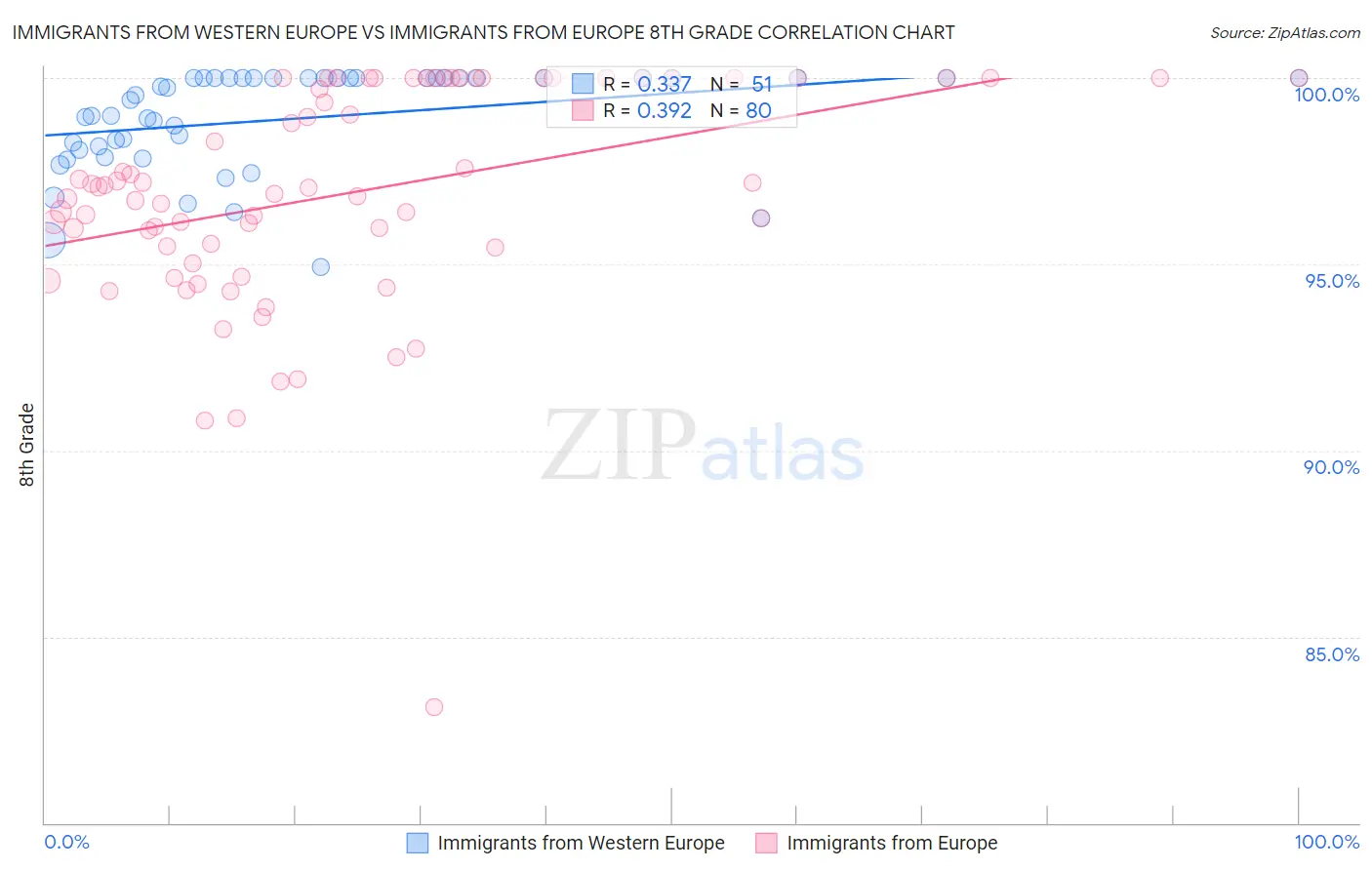 Immigrants from Western Europe vs Immigrants from Europe 8th Grade
