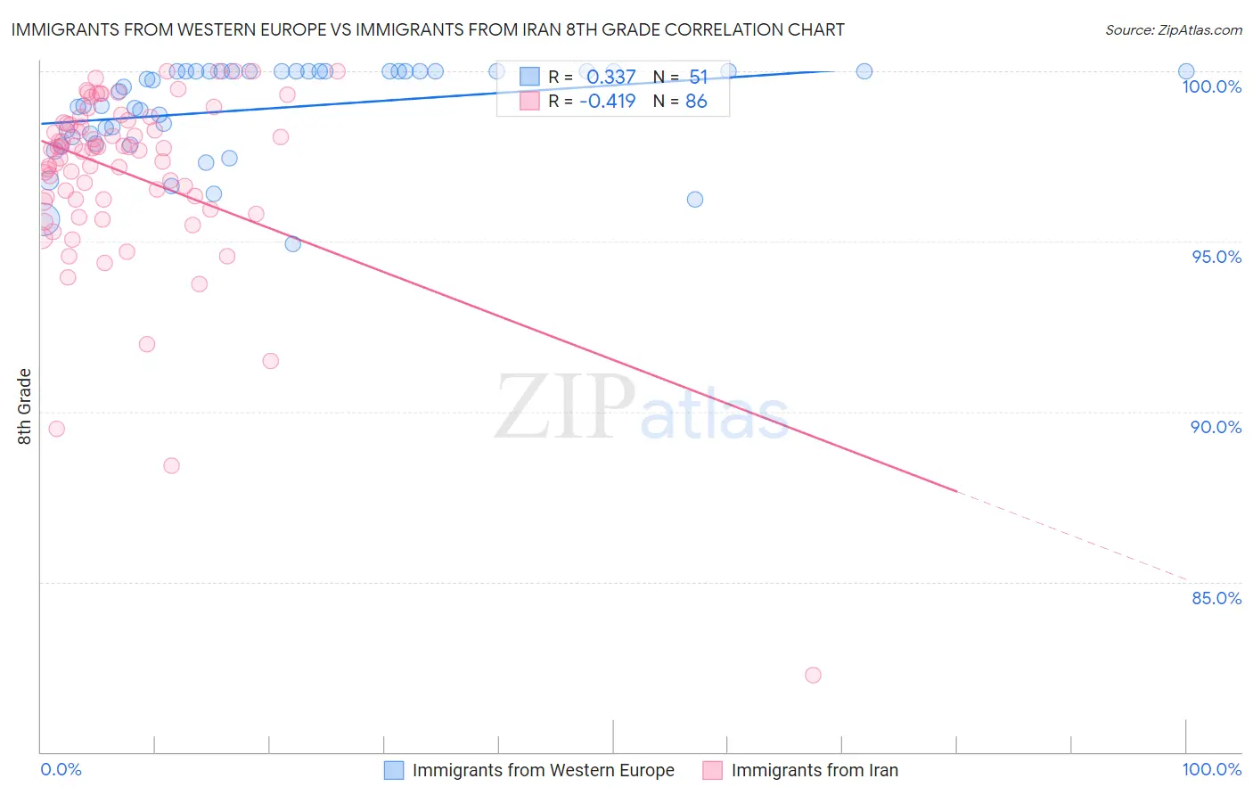 Immigrants from Western Europe vs Immigrants from Iran 8th Grade