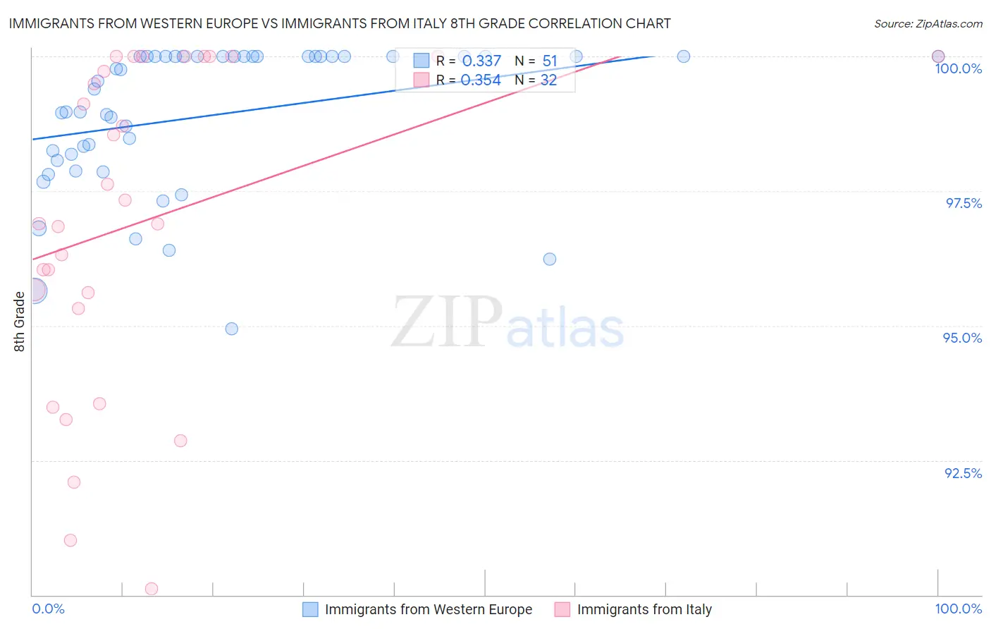 Immigrants from Western Europe vs Immigrants from Italy 8th Grade