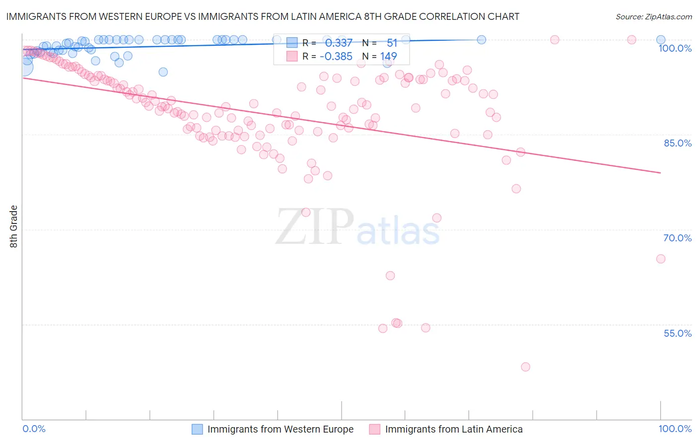 Immigrants from Western Europe vs Immigrants from Latin America 8th Grade