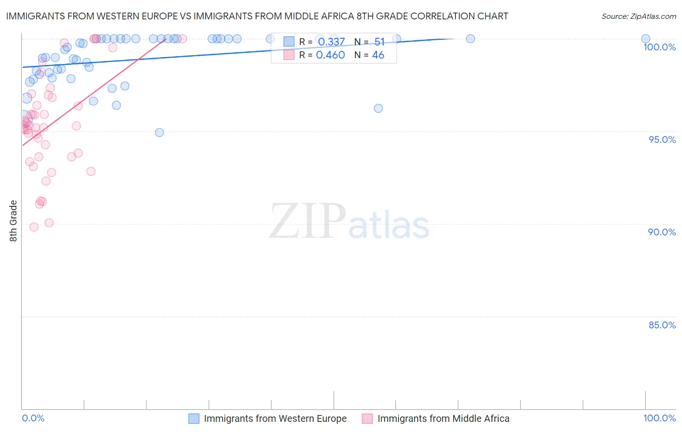 Immigrants from Western Europe vs Immigrants from Middle Africa 8th Grade